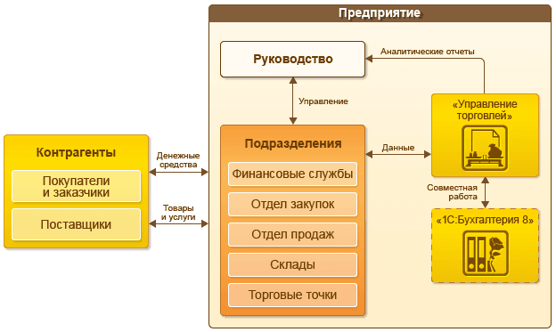 Структура 1С:Управление торговлей 8