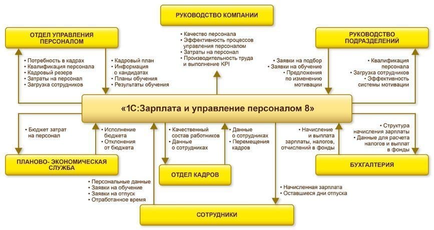 Структура 1С:Зарплата и управление персоналом 8